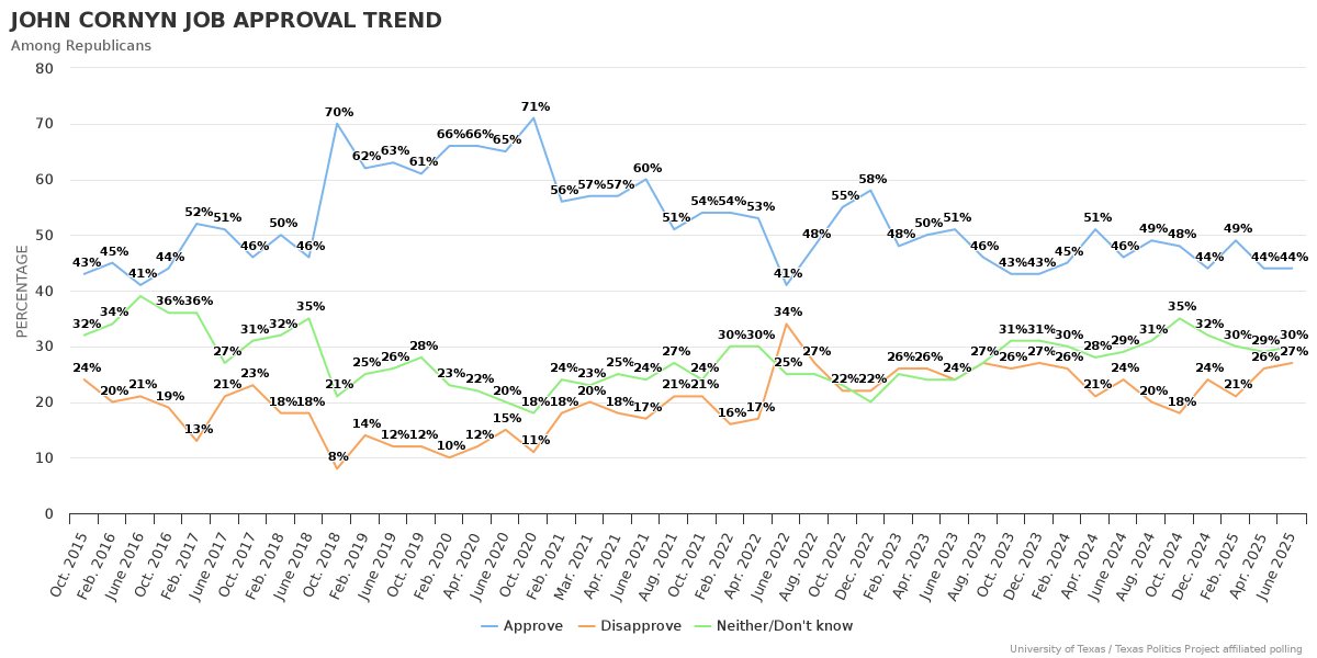 jamesrhenson's tweet image. Trend in U.S. Senator John Cornyn job approval among Republicans & conservatives in Texas, via UT/@TxPolProject Poll data archive: texaspolitics.utexas.edu/set/john-corny… #Txlege #Tx2026