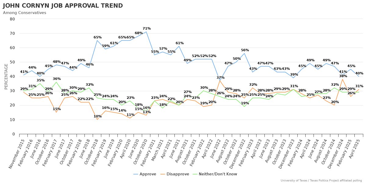 jamesrhenson's tweet image. Trend in U.S. Senator John Cornyn job approval among Republicans & conservatives in Texas, via UT/@TxPolProject Poll data archive: texaspolitics.utexas.edu/set/john-corny… #Txlege #Tx2026