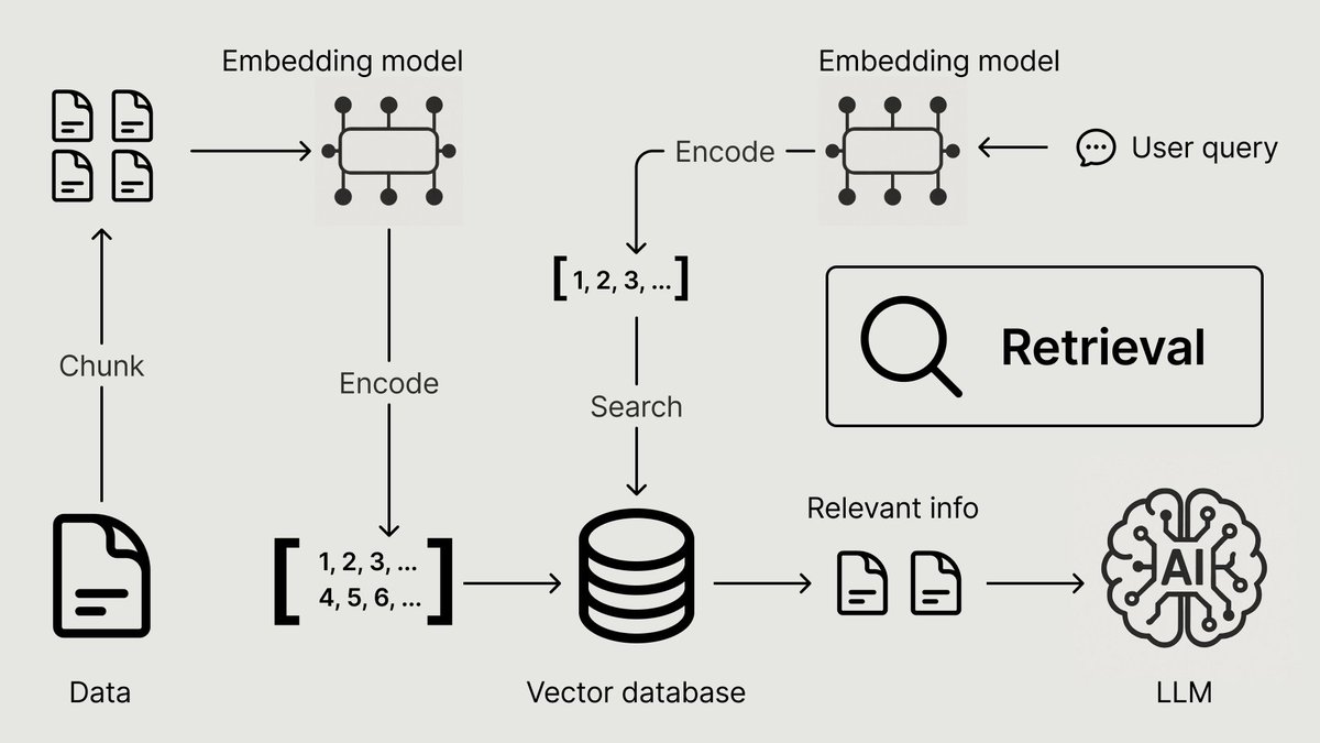 Shiyan Xu (@_xushiyan) on Twitter photo 🚀 New Blog: Building a RAG-based AI Recommender (Part 1/2)
👉 blog.datumagic.ai/p/building-a-r…
📚 What's inside:
✦ How RAG works end-to-end (chunking → embedding → retrieval → generation)
✦ Why 70% of AI success is actually data engineering 📊
✦ How <a href="/apachehudi/">Apache Hudi</a> 's incremental 🚀 New Blog: Building a RAG-based AI Recommender (Part 1/2)
👉 blog.datumagic.ai/p/building-a-r…
📚 What's inside:
✦ How RAG works end-to-end (chunking → embedding → retrieval → generation)
✦ Why 70% of AI success is actually data engineering 📊
✦ How <a href="/apachehudi/">Apache Hudi</a> 's incremental