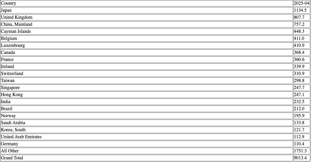 MrCoinOfficial's tweet photo. 4 major USD stablecoin issuers hold roughly 182B in US Gov Debts. 

Surpassing Saudi Arabia and South Korea, and fall just shy of Norway (holding $196 billion at rank 16th)

Breakdown: Tether - 120B, Circle - 55.2B, First Digital - 1.3B, Paxos PYUSD- 880M https://t.co/cwbuoeA9p4