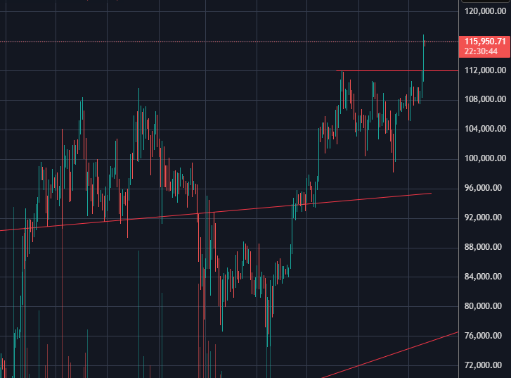 J_NY_IM's tweet photo. リップル、無事に上昇中で370円。BTCがさらにうわ抜けして、他のアルトも上昇した。最高値に向けてこい！

$XRP #XRP #リップル #仮想通貨 #Ripple https://t.co/2vnPBGMsUU