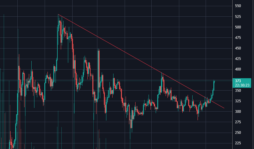 J_NY_IM's tweet photo. リップル、無事に上昇中で370円。BTCがさらにうわ抜けして、他のアルトも上昇した。最高値に向けてこい！

$XRP #XRP #リップル #仮想通貨 #Ripple https://t.co/2vnPBGMsUU