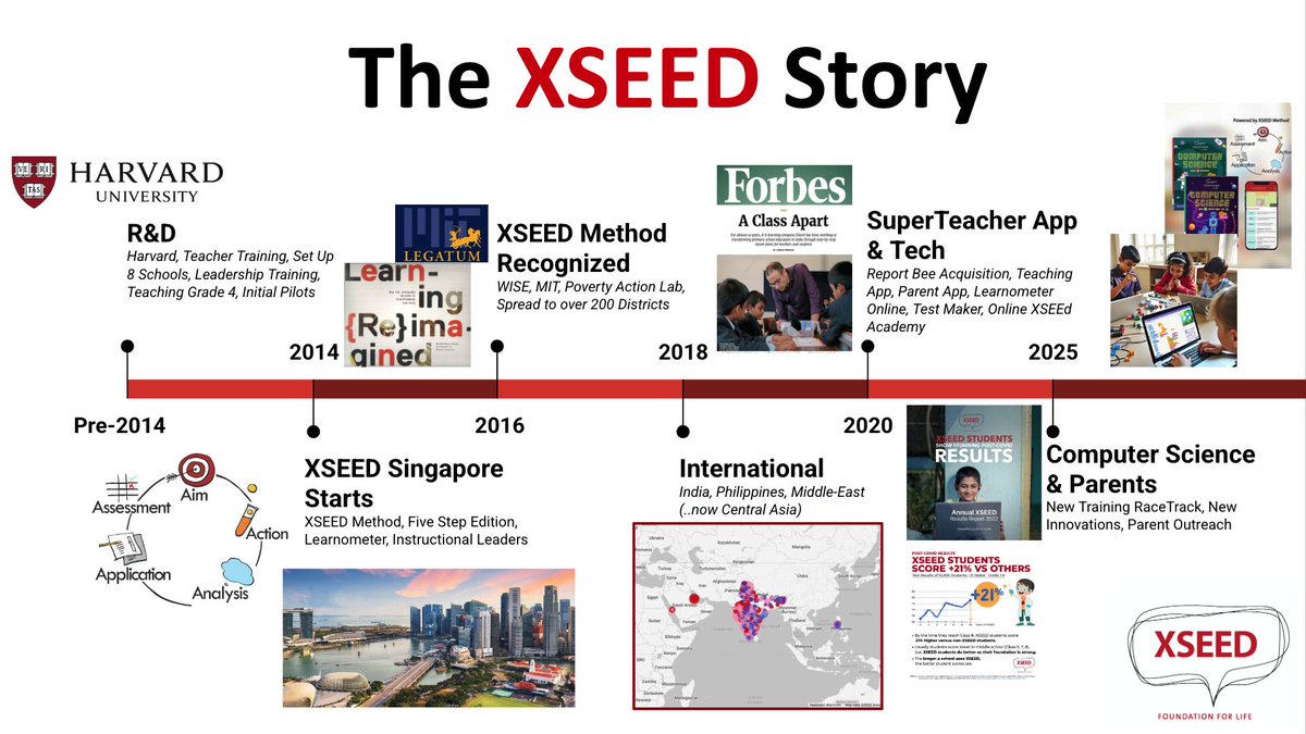 XSEEDEd's tweet photo. Worth recounting a good #story every now and then! We get so caught up in the day-to-day that we sometimes forget.

Watch a telescopic version of the #XSEED Story @XSEEDEd Founder @AshishRajpal shared with #parents at a townhall: https://t.co/tDxloar13g

And still far to go... https://t.co/dOE5mu2J3z