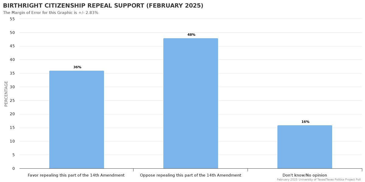 jamesrhenson's tweet image. Texas RV: "...the 14th Amendment ... says that all children born in the US are automatically U.S. citizens regardless of their parents' legal status. Would you favor or oppose changing the Constitution to REPEAL this part of the 14th Amendment?"
texaspolitics.utexas.edu/set/birthright… #txlege