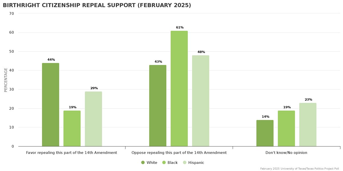 jamesrhenson's tweet image. Texas RV: "...the 14th Amendment ... says that all children born in the US are automatically U.S. citizens regardless of their parents' legal status. Would you favor or oppose changing the Constitution to REPEAL this part of the 14th Amendment?"
texaspolitics.utexas.edu/set/birthright… #txlege