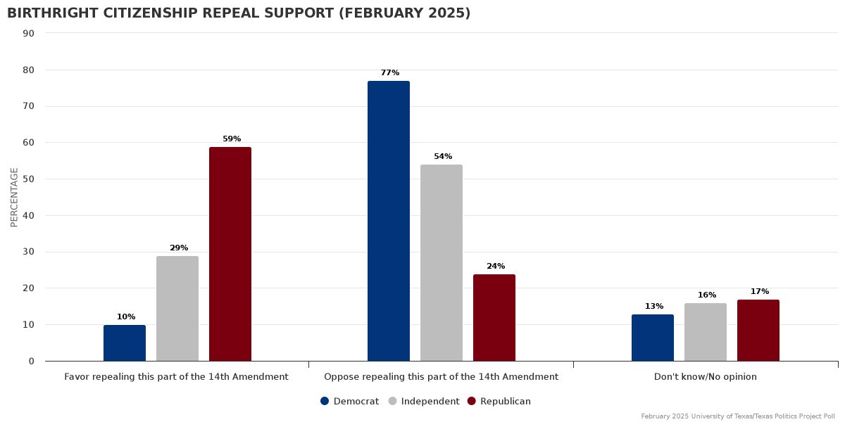 jamesrhenson's tweet image. Texas RV: "...the 14th Amendment ... says that all children born in the US are automatically U.S. citizens regardless of their parents' legal status. Would you favor or oppose changing the Constitution to REPEAL this part of the 14th Amendment?"
texaspolitics.utexas.edu/set/birthright… #txlege