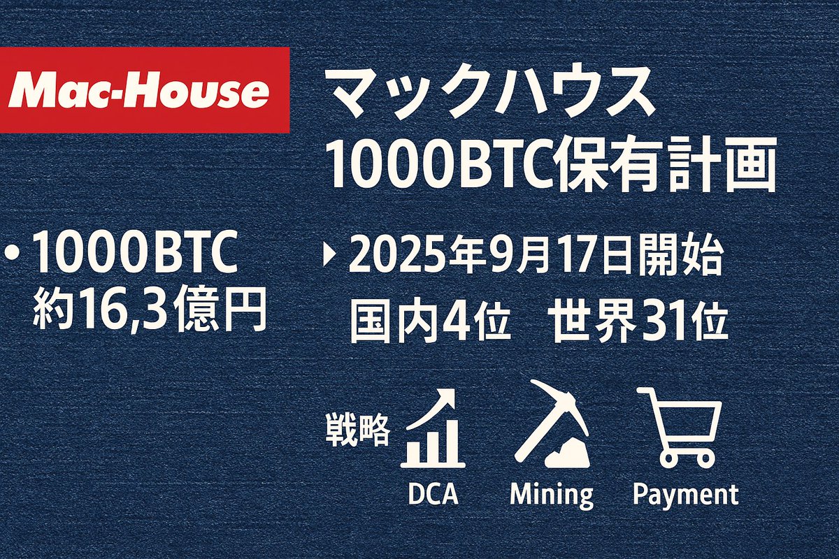 【マックハウス、1000BTC宣言！】🚀

衣料チェーンなのに “デニム×ビットコイン”⁉️
MacHouseが9/17から
毎月コツコツ＋暴落時ドーンと買い増し💰
目標1000BTC＝約163億円で
国内4位・世界31位を狙うって攻めすぎ…👀✨
DCA（定期買付）×自社マイニング⛏️×BTC決済🛒の