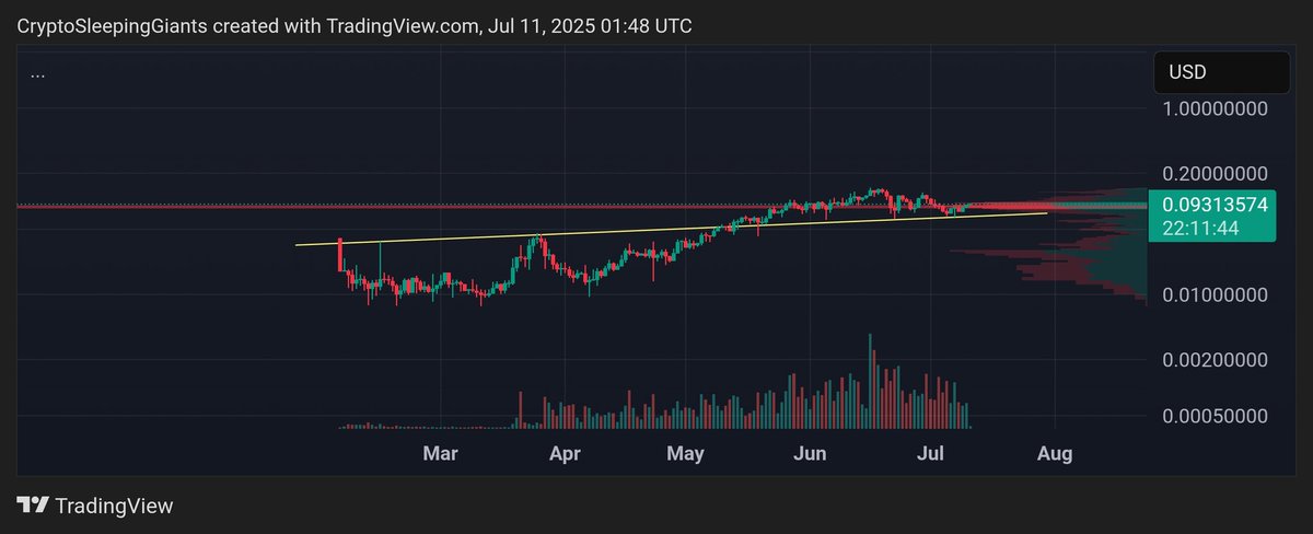 CryptoSGiants's tweet image. $TIBBIR is up slightly, but still sitting at the attractive price of $0.093
It was stealth launched in Feb so it's still early and could be a huge opportunity
With big ties to @mickymalka and Ribbit Capital, not owning some could be a bigger risk than owning some this bull run