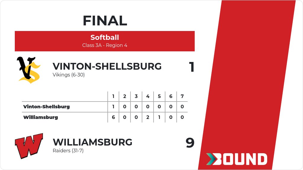 Softball (Varsity) Score Posted - Class 3A - Region 4 - Williamsburg Raiders defeat Vinton-Shellsburg Vikings 9-1. gobound.com/ia/ighsau/soft…
