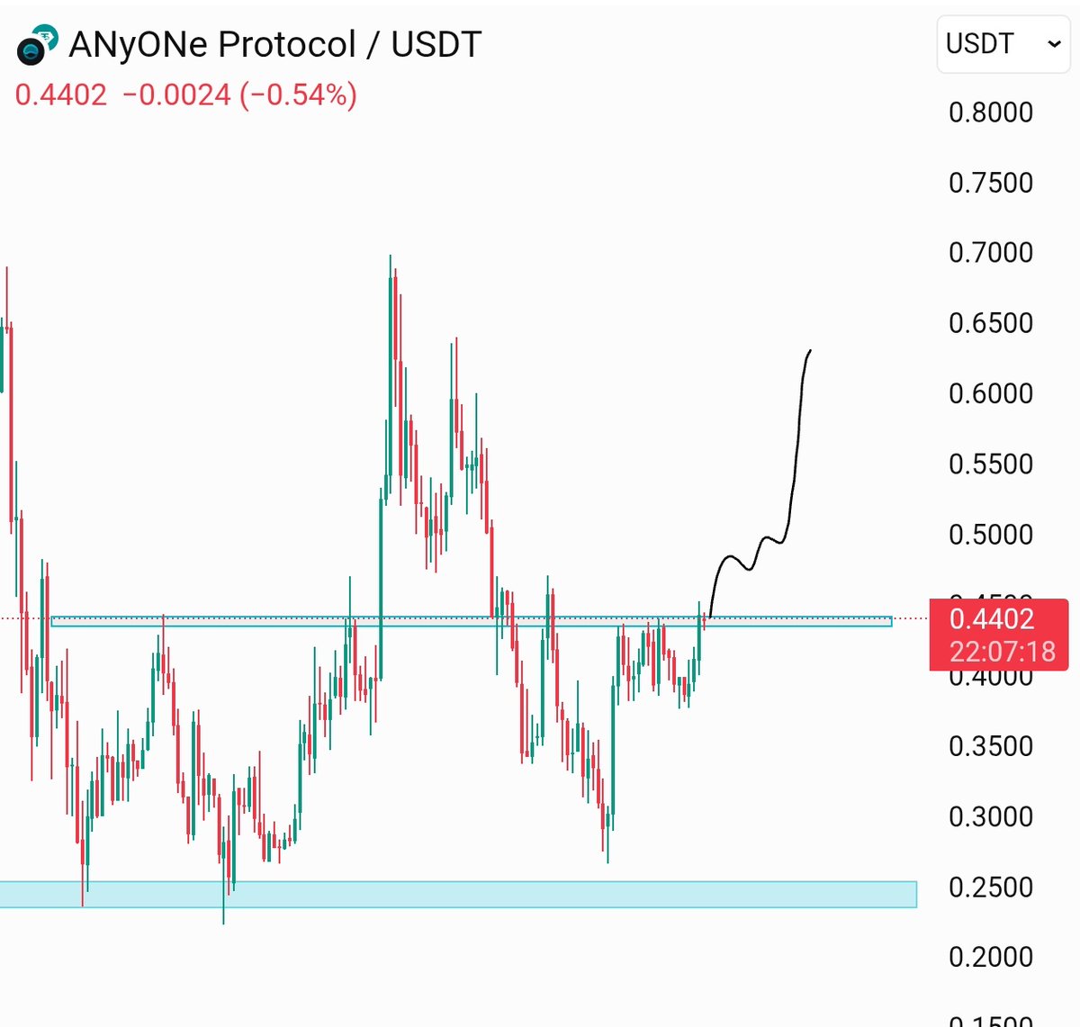 $ANYONE 

$0.65 ⏳
$0.90 ⏳