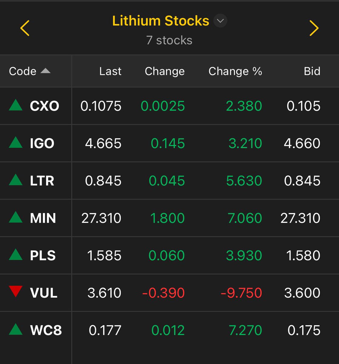 darvas365's tweet image. There is some energy (pardon the pun) in the ASX lithium sector again this morning.