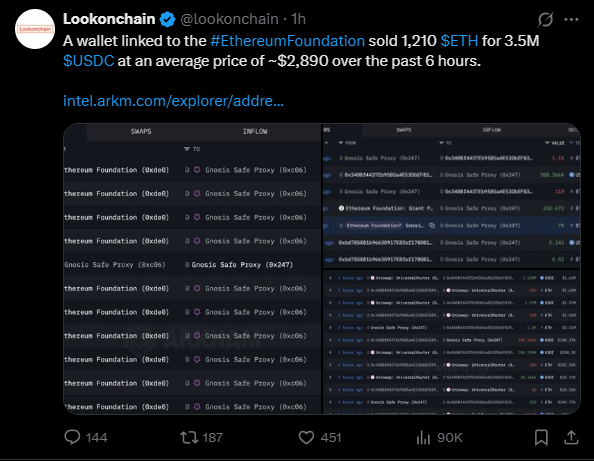 grebster (@grebbycrypto) on Twitter photo if satoshi sold btc as much as the eth foundation sold ETH btc would still be at $500
these guys literally do not want us to win
(not a problem for <a href="/Humanityprot/">Humanity Protocol γ ποΈ β¦ πΊπ³ γ</a> founder though - bro just closes the airdrop and max longs his own coin, no crime committed at all) if satoshi sold btc as much as the eth foundation sold ETH btc would still be at $500
these guys literally do not want us to win
(not a problem for <a href="/Humanityprot/">Humanity Protocol γ ποΈ β¦ πΊπ³ γ</a> founder though - bro just closes the airdrop and max longs his own coin, no crime committed at all)