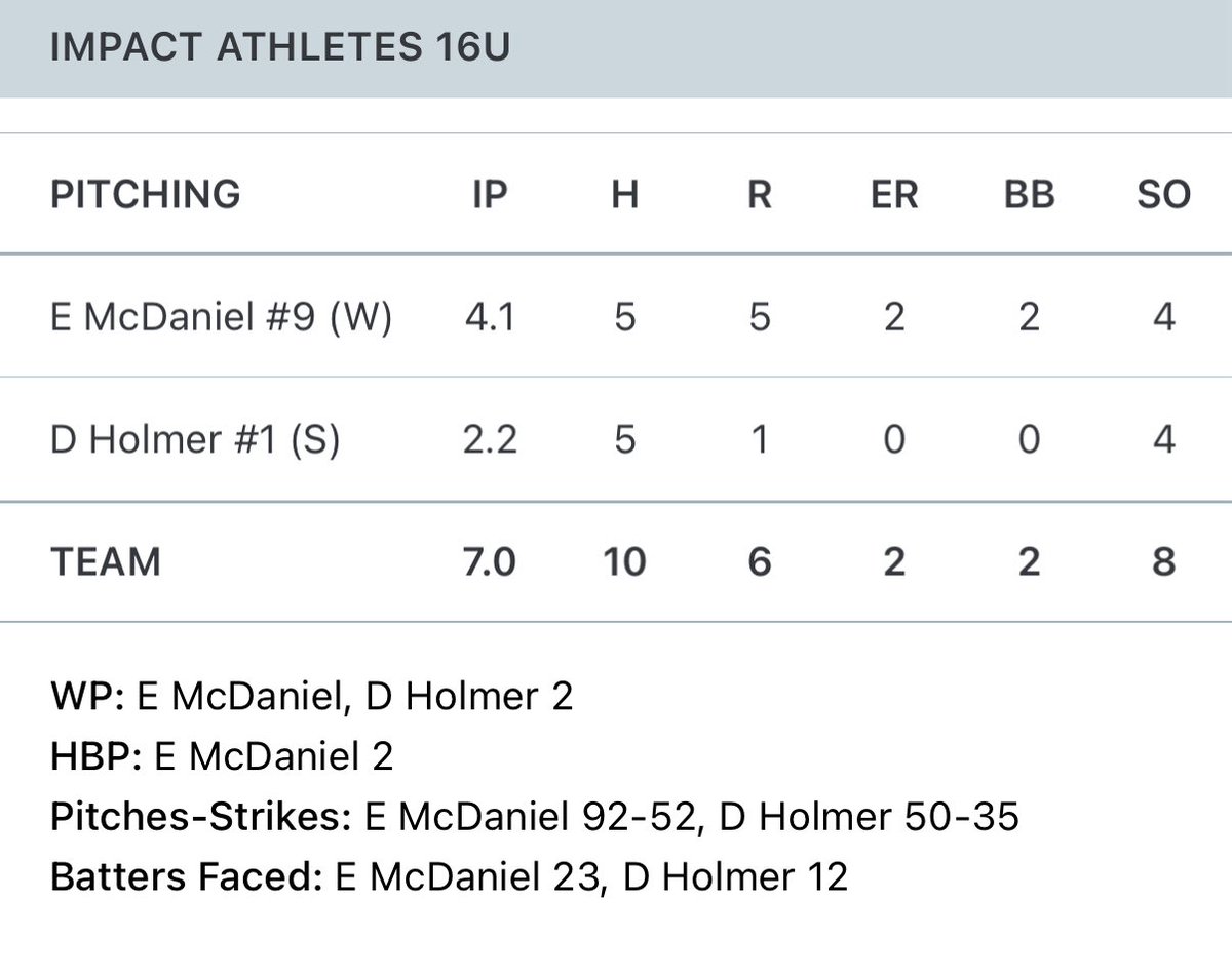 16U secured another win 7-6. Richardson, Ford, and Bishop each had two hits.