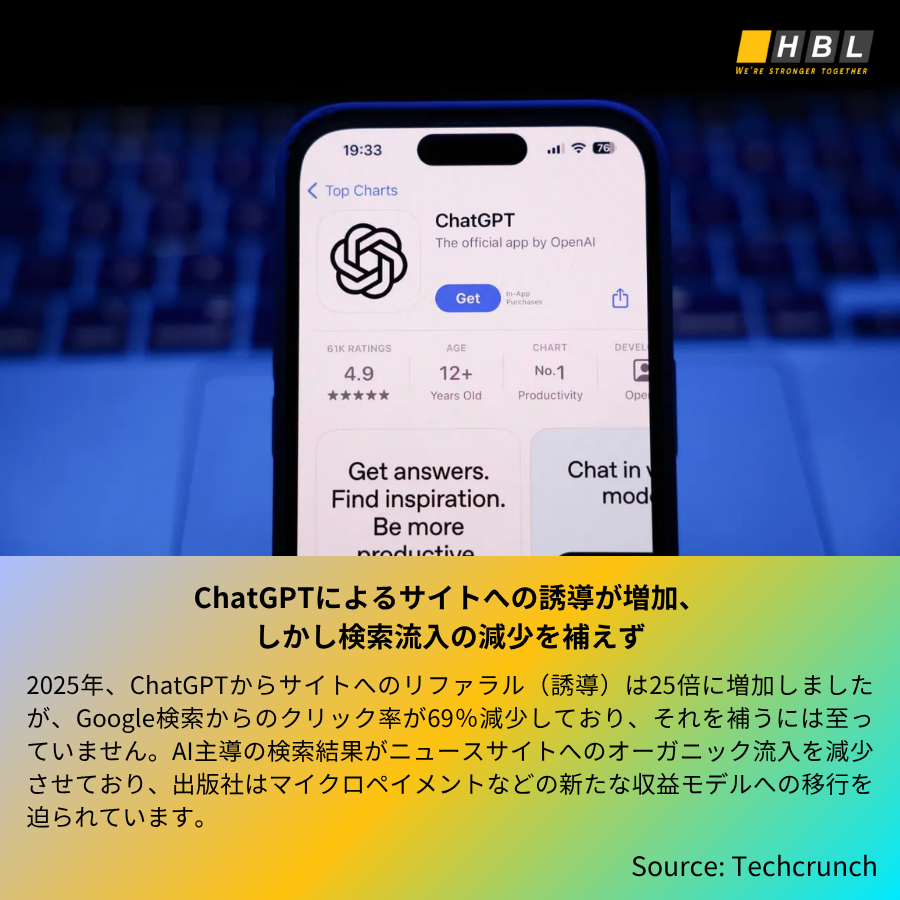 hblab_jp's tweet photo. 【最新版】IT業界でのニュース
❶ マイクロソフト、最大9,000人の従業員をレイオフ

❷ ChatGPTによるニュースサイトへの誘導が増加、しかし検索流入の減少を補えず

❸ GoogleのGemini AIが教室学習を変革

❹ GoogleのVeo 3、プレイ可能な仮想世界の可能性を示唆

#HBLAB #Microsoft #ChatGPT #Veo3 https://t.co/6ZXNsmaXmB