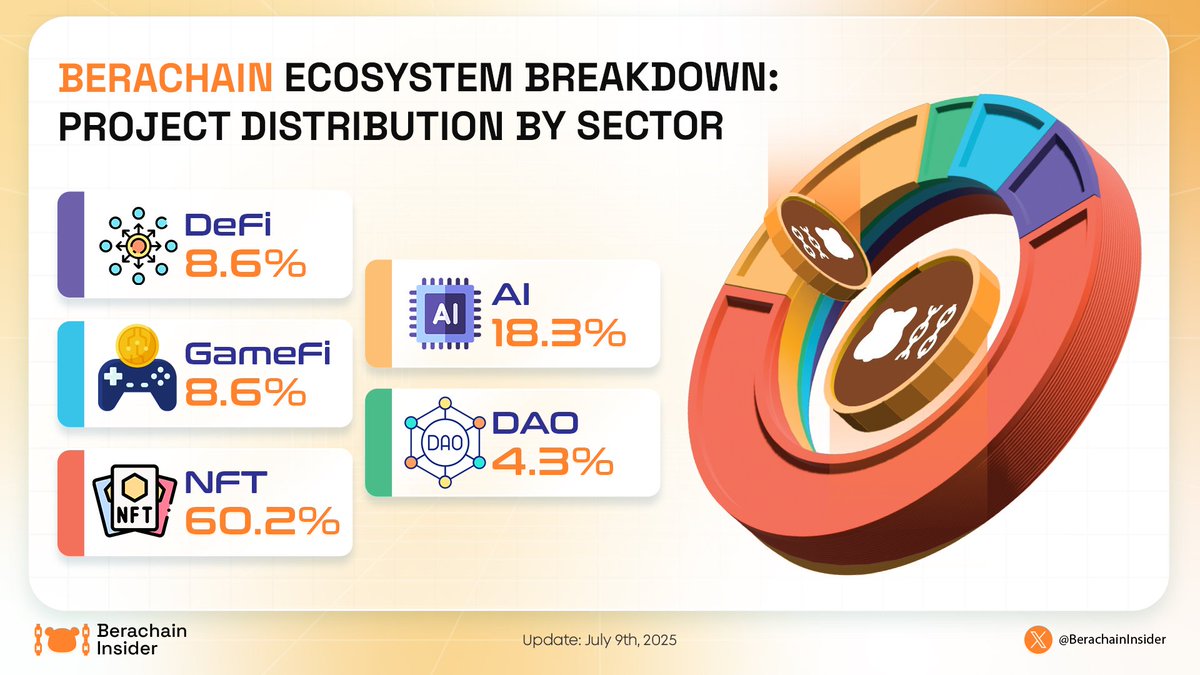 🚀 The <a href="/berachain/">Berachain Foundation 🐻⛓</a> ecosystem is booming with a wave of groundbreaking, innovative projects!

🌟 From cutting-edge technology to fresh new experiences, everything’s waiting for you to explore.

🔥 Step into the world of <a href="/berachain/">Berachain Foundation 🐻⛓</a> and feel the power of next-gen blockchain!