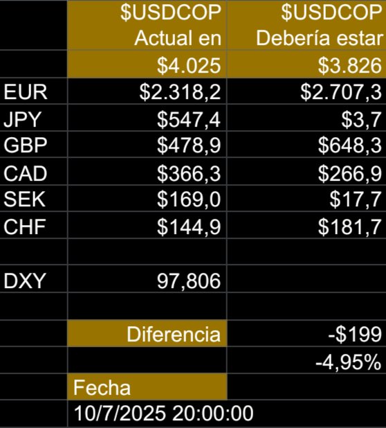 🇨🇴| $USDCOP

Bueno, otra vez nos estamos distanciando del valor teórico del dólar 😵‍💫