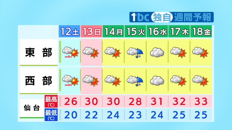 【2025/7/11-11:00 tbc気象台】曇りや晴れの日が多いですが、15日（火）は気圧の谷の影響で雨が降るでしょう。15日（火）～16日（水）は南風が強まり、海上では警報級の高波となる可能性が出てきました。過ごしやすいのはあすまでで、あさって（日）以降は厳しい暑さとなる日が多いでしょう。