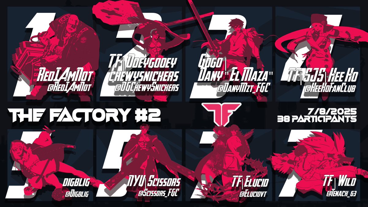 Team Factor (@teamfactor) on Twitter photo The Factory #2 results 🔥
🥇: <a href="/RedlAmNot/">RedIAmNot</a>
🥈: <a href="/OGChewySnickers/">TF|OoeyGooeyChewySnickers</a>
🥉: <a href="/DanyMzt_FGC/">Dany El Maza</a>
See you next Tuesday ‼️ The Factory #2 results 🔥
🥇: <a href="/RedlAmNot/">RedIAmNot</a>
🥈: <a href="/OGChewySnickers/">TF|OoeyGooeyChewySnickers</a>
🥉: <a href="/DanyMzt_FGC/">Dany El Maza</a>
See you next Tuesday ‼️