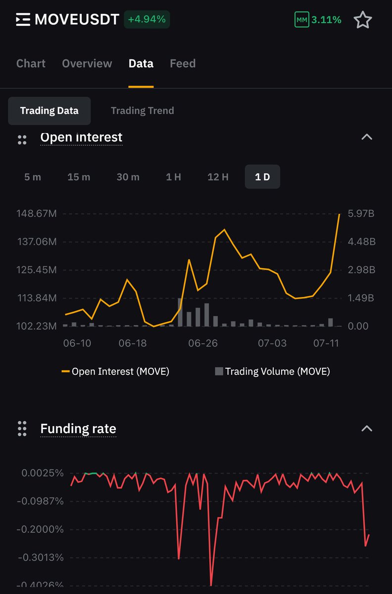 Interest and funding are going up.🚀🚀🚀
$MOVE