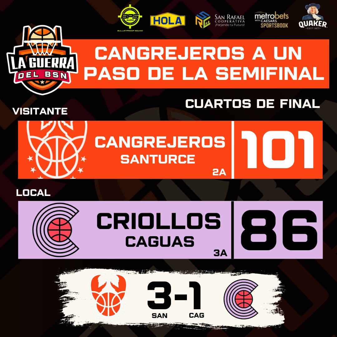 #BSNPR | 🦀 CANGREJEROS A UN PASO DE LA SEMIFINAL: LAS PALANCAS DEJAN SIN PRESIÓN AL CRIOLLO EN LA ROGER MENDOZA Y AMENAZAN CON ELIMINAR AL CAMPEÓN TRAS TOMAR VENTAJA 3-1

Los Cangrejeros de Santurce (3-1) consiguen una gigantesca victoria en la carretera tras vencer 101-86 a los