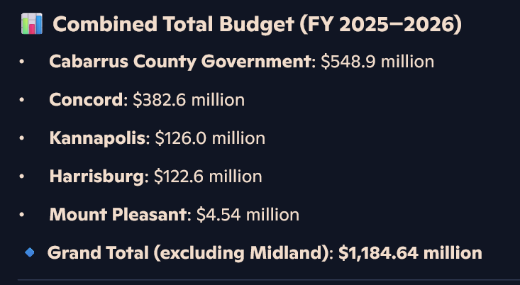 BrianEchNC's tweet image. Property taxes are out of control. Cabarrus County is sick with spending. It is impossible to discuss property taxes without considering the spending habits of our local governments. The County is spending $550 million for the second year in a row, and Concord is up to $ 382…