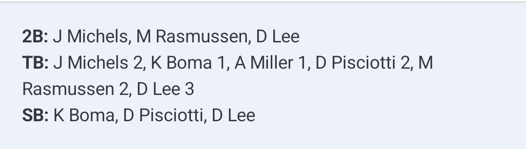 Crestwood Collegiate League (@crestwoodleague) on Twitter photo Chicago Select 4 Windy City 2 FINAL
📍Marist
Dasaan Lee (2B-2 hits-2 RBI-run-SB) powers <a href="/ChiSelectBsbl/">Chicago Select Baseball</a> to win with big all-around game.
Mason Rasmussen 2B/2 RBI
Dom Pisciotti 2 hits/run/SB
Joe Michels 2B/run
Christian Deshazer run/2 BB
Andrew Miller hit/BB
Kyle Boma hit/2 BB/SB Chicago Select 4 Windy City 2 FINAL
📍Marist
Dasaan Lee (2B-2 hits-2 RBI-run-SB) powers <a href="/ChiSelectBsbl/">Chicago Select Baseball</a> to win with big all-around game.
Mason Rasmussen 2B/2 RBI
Dom Pisciotti 2 hits/run/SB
Joe Michels 2B/run
Christian Deshazer run/2 BB
Andrew Miller hit/BB
Kyle Boma hit/2 BB/SB