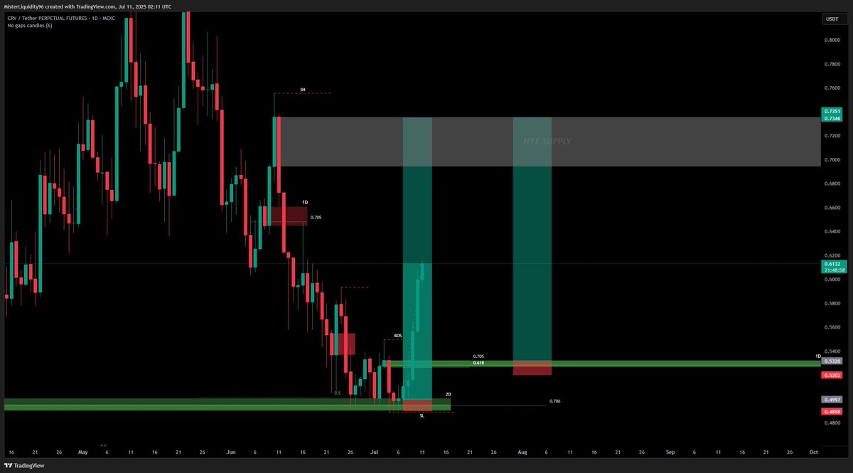 $CRV
Fresh levels ahead. After the recent BOS i am expecting a pullback into the 1D before further bullish continuation