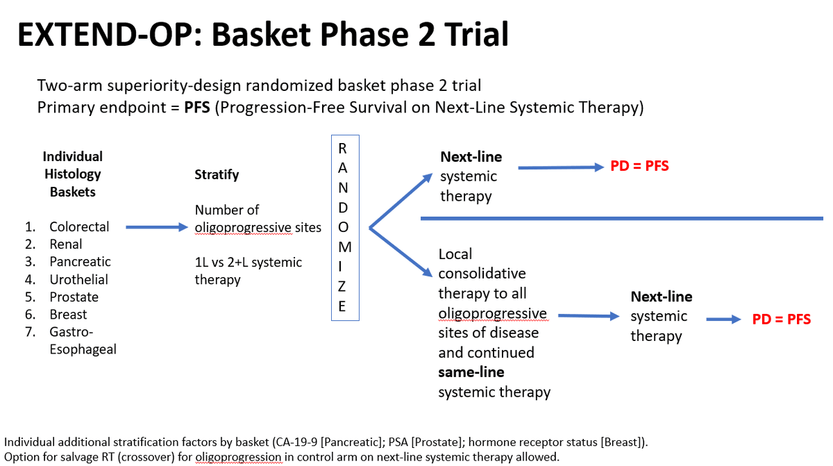 Ethan Ludmir MD (@ebludmir) on Twitter photo <a href="/ChadTangMD/">Chad Tang, MD</a> & I happy to report: ph2 basket EXTEND-OP trial has enrolled and randomized 150 patients in the last year since opening:
- 7 histology-specific baskets
- Oligoprogressive dz randomized to:
☢ Local Tx + continued same-line systemic, versus 💊Switching systemic Tx <a href="/ChadTangMD/">Chad Tang, MD</a> & I happy to report: ph2 basket EXTEND-OP trial has enrolled and randomized 150 patients in the last year since opening:
- 7 histology-specific baskets
- Oligoprogressive dz randomized to:
☢ Local Tx + continued same-line systemic, versus 💊Switching systemic Tx