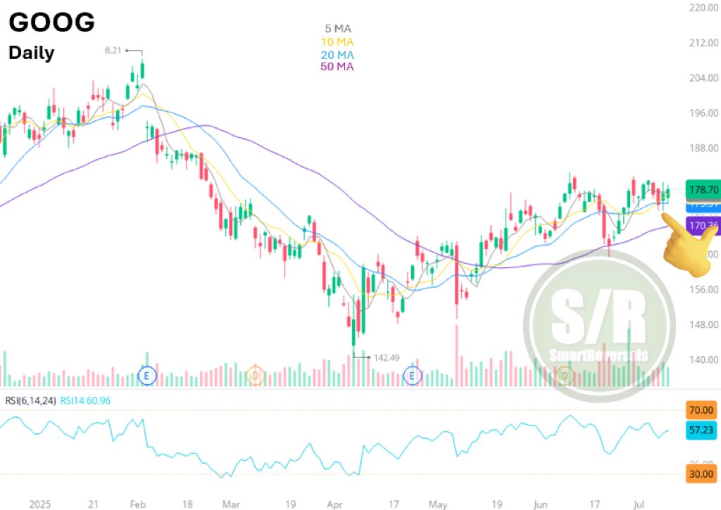 $GOOG: The 20DMA continues carrying the trend, the RSI is not overbought (which is good), and the 50DMA is trending up as additional defense line.