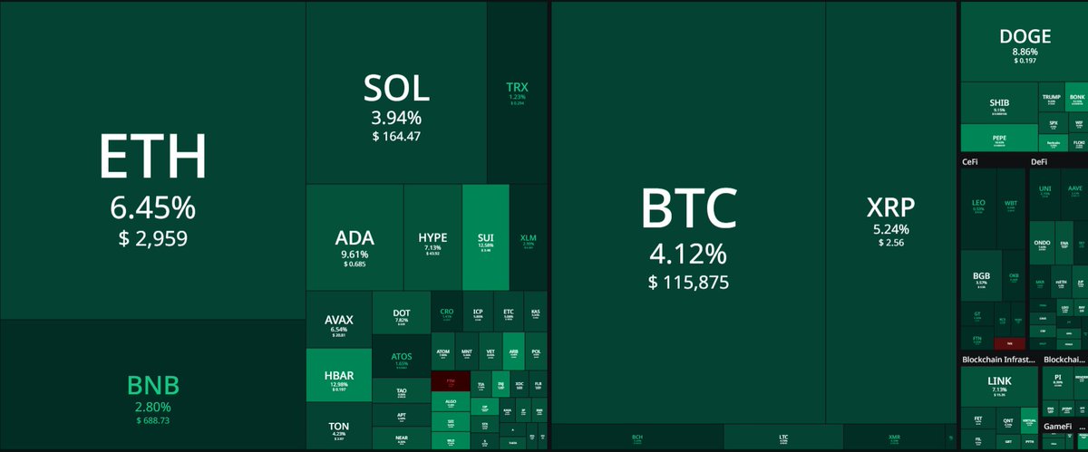 CryptoTurtle CTKS Ambassador (@_crypto_turtle_) on Twitter photo 🥳congrats #BTC #Bitcoin ATH 📈 Top Gainers today😍
#PENGUUSDT whooping +24.25 % 🐧
#FARTCOIN ripping +17.86% 🚀
#WLD +17.68% 🌎
#ARB +14.01% 📈
#OP +14.03% 💥
#HBAR +13.83% ⚡
#PEPE +13.59% 🐸
#BONK +14.05 % 🍀
#CryptoTrading Stress Free with <a href="/CTKSMethod/">CTKS Method Official</a> 🦅 🥳congrats #BTC #Bitcoin ATH 📈 Top Gainers today😍
#PENGUUSDT whooping +24.25 % 🐧
#FARTCOIN ripping +17.86% 🚀
#WLD +17.68% 🌎
#ARB +14.01% 📈
#OP +14.03% 💥
#HBAR +13.83% ⚡
#PEPE +13.59% 🐸
#BONK +14.05 % 🍀
#CryptoTrading Stress Free with <a href="/CTKSMethod/">CTKS Method Official</a> 🦅