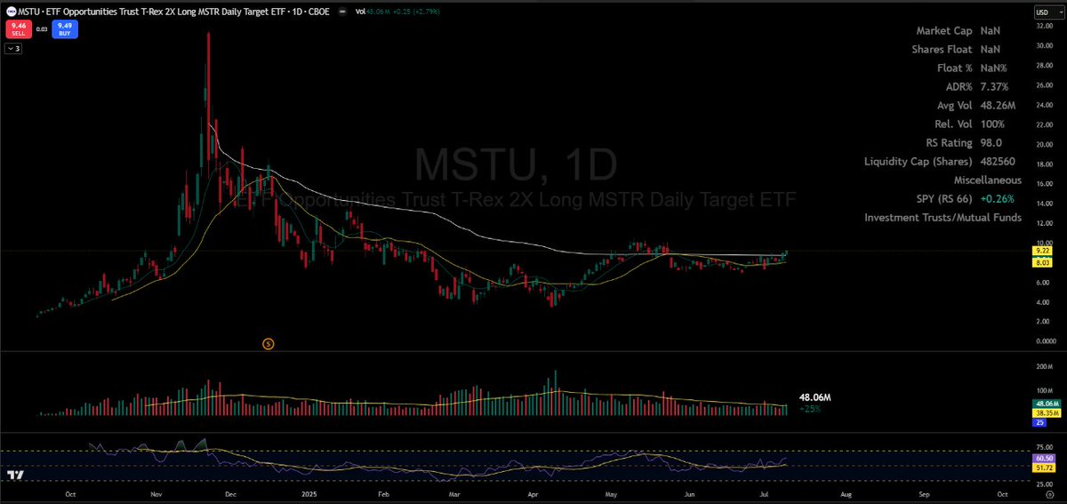 XxBeefStew's tweet photo. $MSTR + $MSTU = momentum with digital rocket fuel.
If you're looking for something faster than $MSTR, maybe it's time to meet $MSTU 🤠
#MSTR #MSTU #BitcoinPower https://t.co/XOO5nEccra
