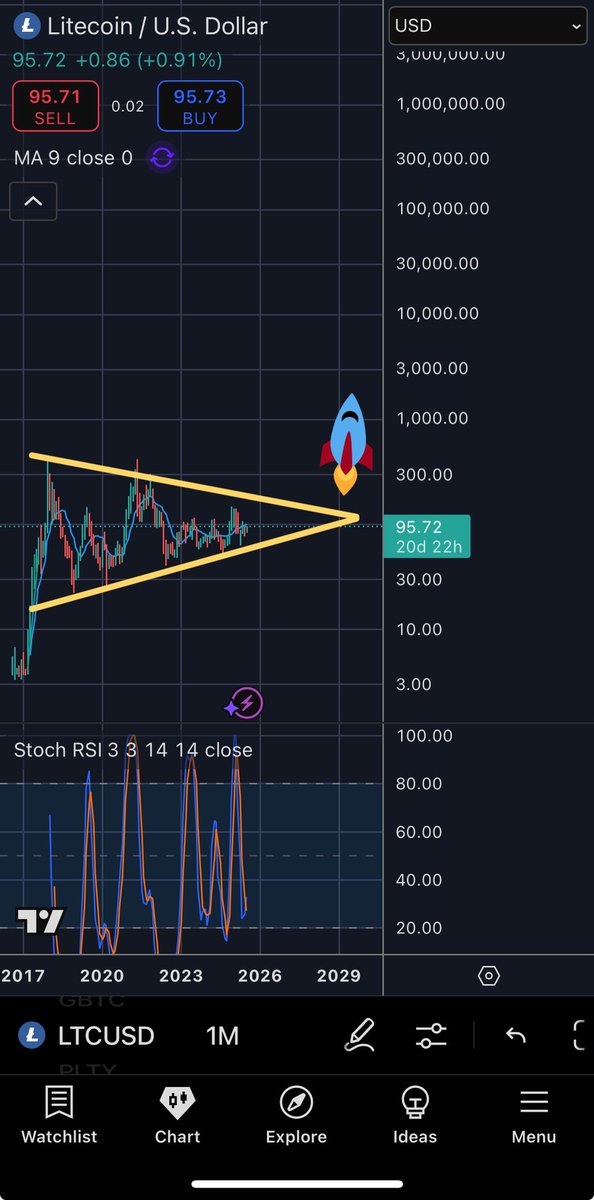 _ChrisP's tweet image. Litecoin breakout will melt faces