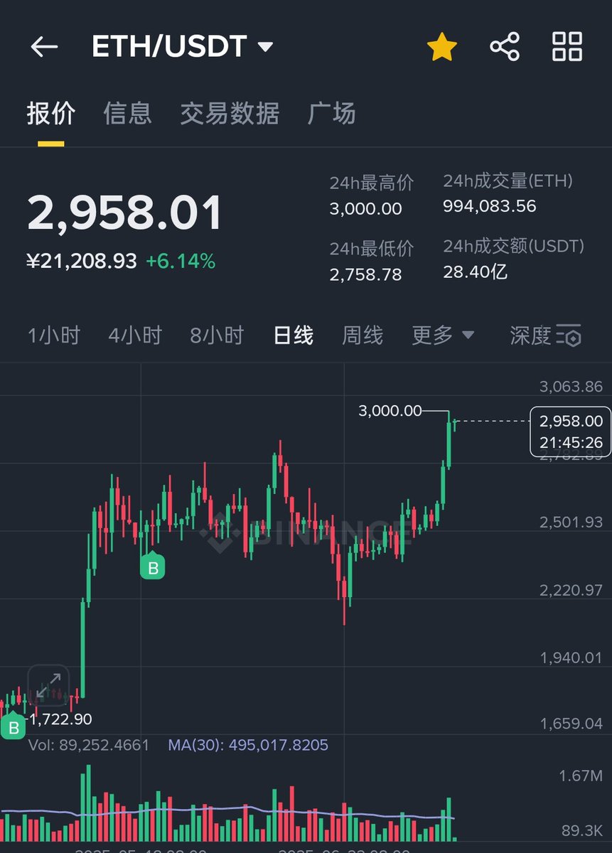 太不容易了
以太坊被太多人骂
我一直在持续看多
#比特币 也再次破新高

我一直提醒不要被洗下车
以太坊今天最高点是 3000
不多一点的，也不少一点的
这么吉利的数字庄家有意为之

现在 #以太坊 放量突破 2860 了，如果缩量回踩这个位置是最佳进场点，放量回踩就要小心了！