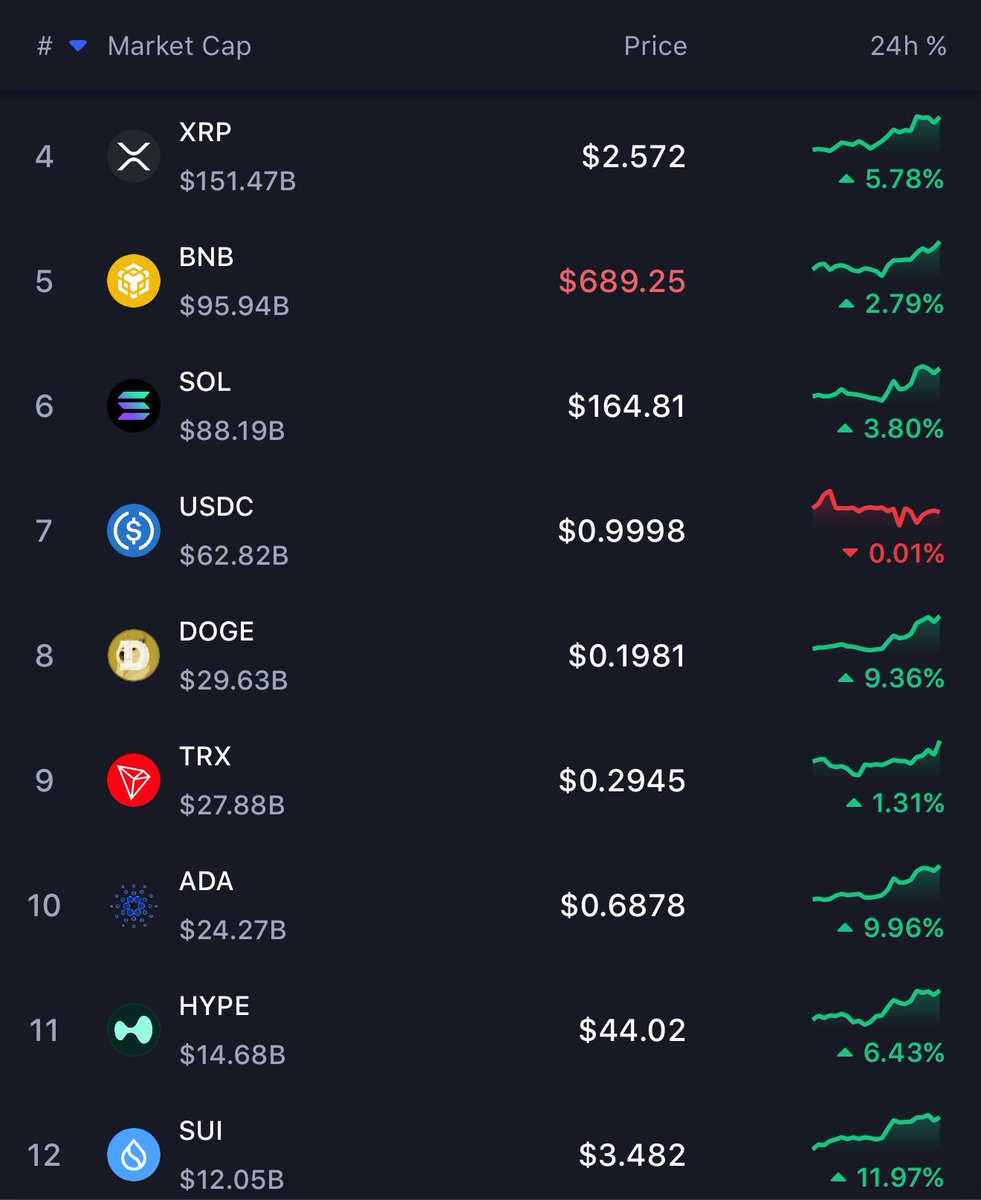 🔥 $SUI is stealing the spotlight as the top performer in the top 12 over the last 24 hours 👀