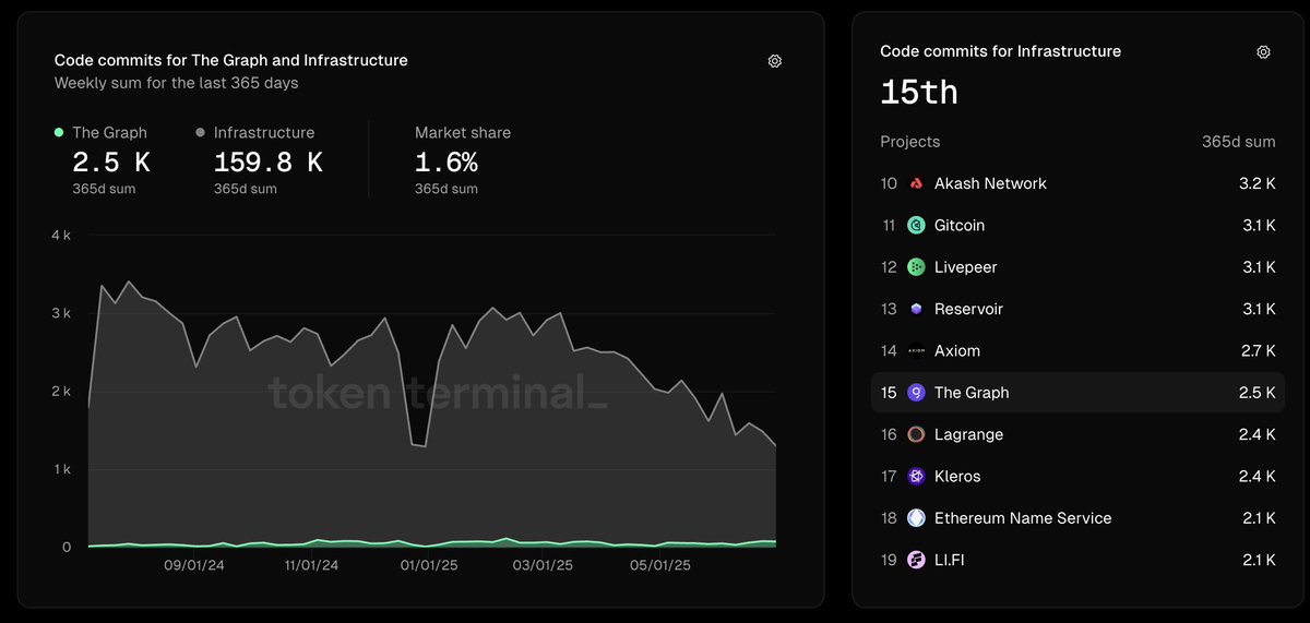 The Graph is far from abandoned.
→ Ranked #5 in core infra devs
→ Over 2.5K commits in the last year
→ Most projects don’t come close and that’s just public repos
Yes, some resources shifted briefly, because we’re building next-gen infra, not duct tape fixes.

Proud that