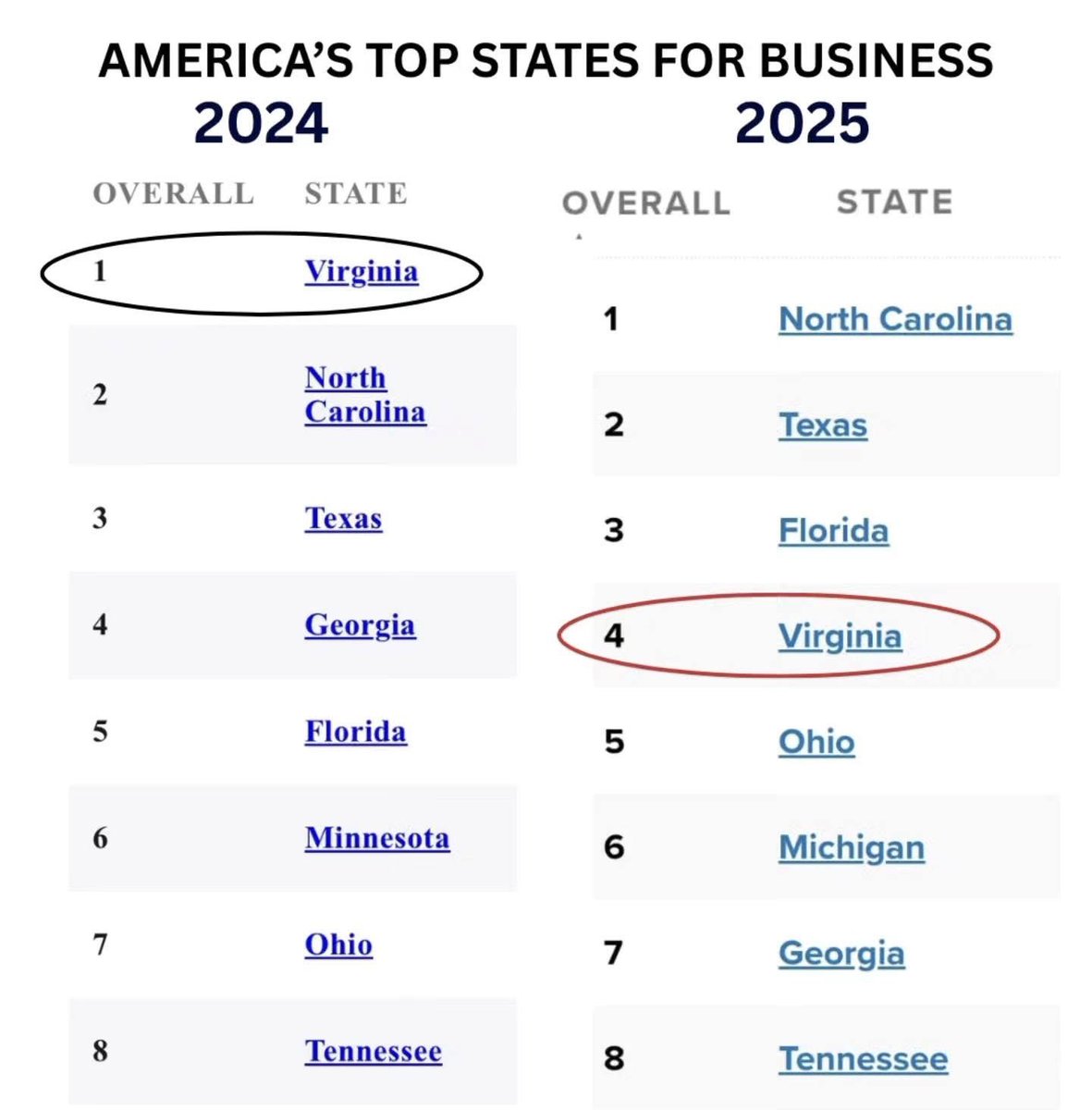 JeremyMcPike's tweet image. Virginia led the nation as the #1 state for business - now dropped to #4. All while our Republican Gov Youngkin & Lt Gov Winsome Sears continue to blindly support Trump cuts to our jobs & economy at the expense of VA families. Sounds less like leadership, more like cult behavior.