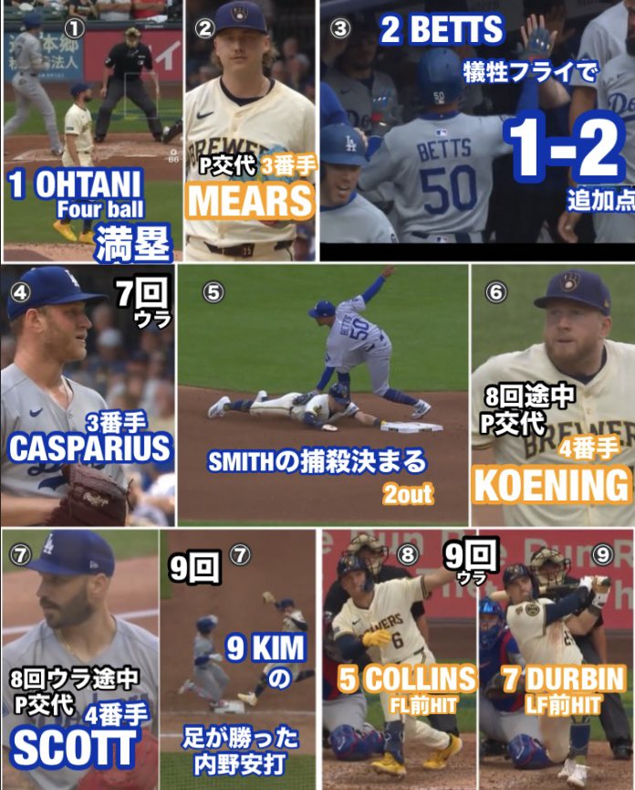 Pedro12715248's tweet image. ブリュワーズ3-2 ドジャース【3戦目2025/7/10日本時間】#JacksonChourio  #JoseQuintana  #MiguelRojas