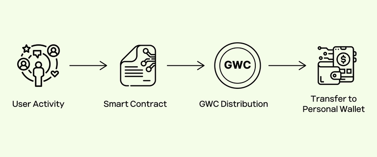 greentpay's tweet image. 🌱 Get to know GreenT, and our token
The GWC token 🪙 functions as a utility asset 🔧 reflecting contribution 🤝 rather than just capital accumulation 💼—through meaningful platform engagement 🌐✨

#GreenT #GWCtoken #UtilityToken #ContributeToEarn #Web3Engagement…