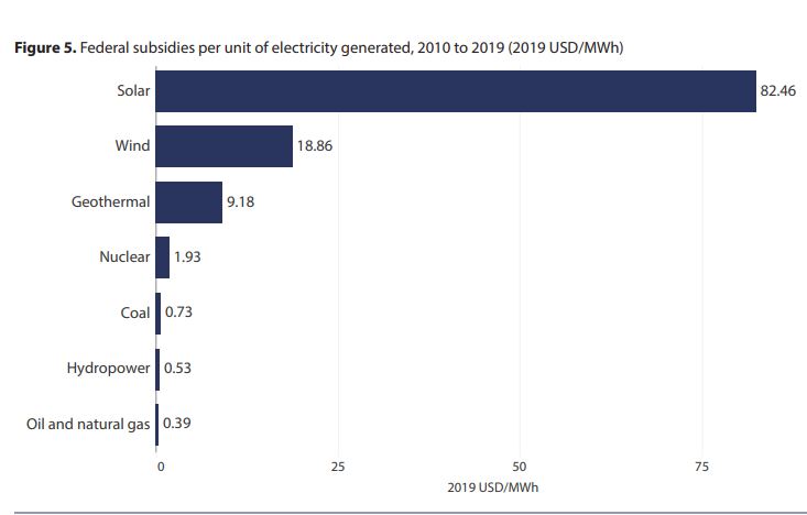 Renewable energy &amp; dismantling &amp; replacing power lines, motor vehicles &amp; battery storage is estimated to cost $78 trillion within a decade. Almost all this lost wealth is drained from the collapsing economies of every western nation via government subsidies. Not one nation