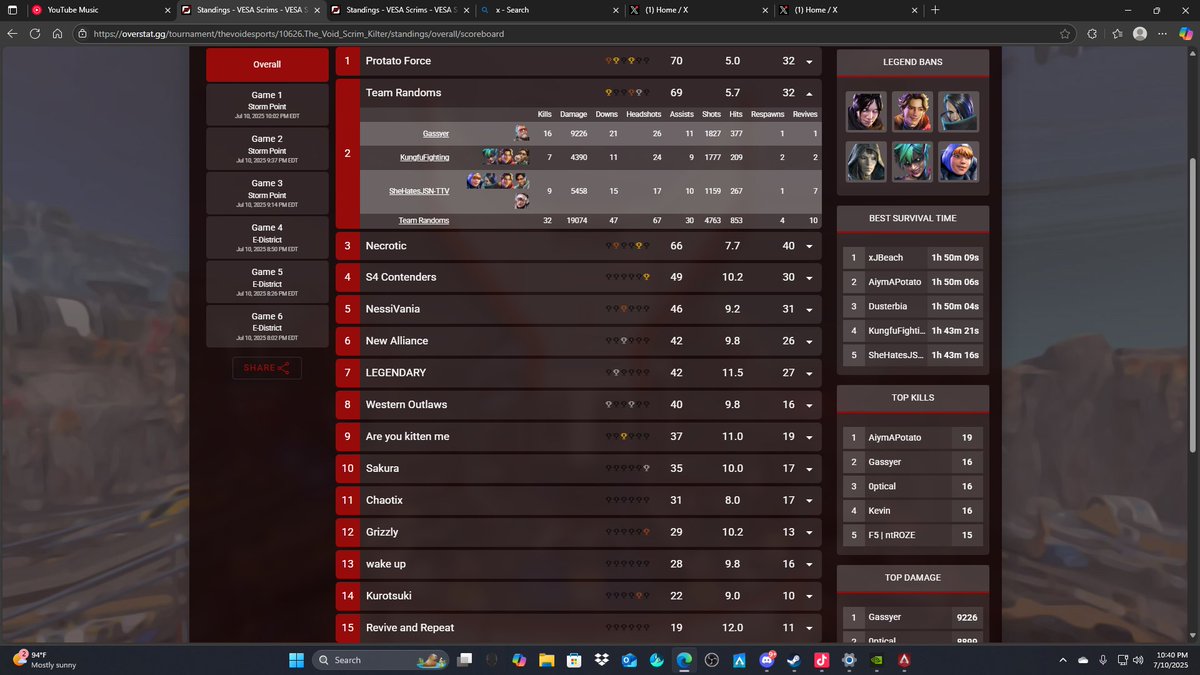 lost by 1 point but still  took 1st for most damage and 2nd for kills lets gooo!! <a href="/kungFUfightingg/">Jay</a> <a href="/SheHatesJSN/">RG | SheHatesJSN</a>
