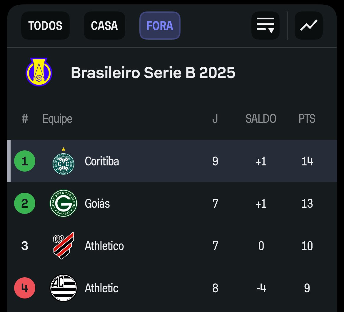 O Coritiba de Mozart até o momento:

1️⃣ Líder da Série B

🏠 Melhor mandante

✈️ Melhor visitante