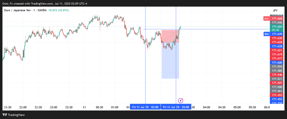 Believe_Sucedfx's tweet image. Day 14 of 20 Trade Taken on the London session Today not a good day took losses on both times, Not moved cause i know next week will be a good trading week for me, I will keep showing up daily..  #stayingconsistent #TraderLife  #ForexMarket