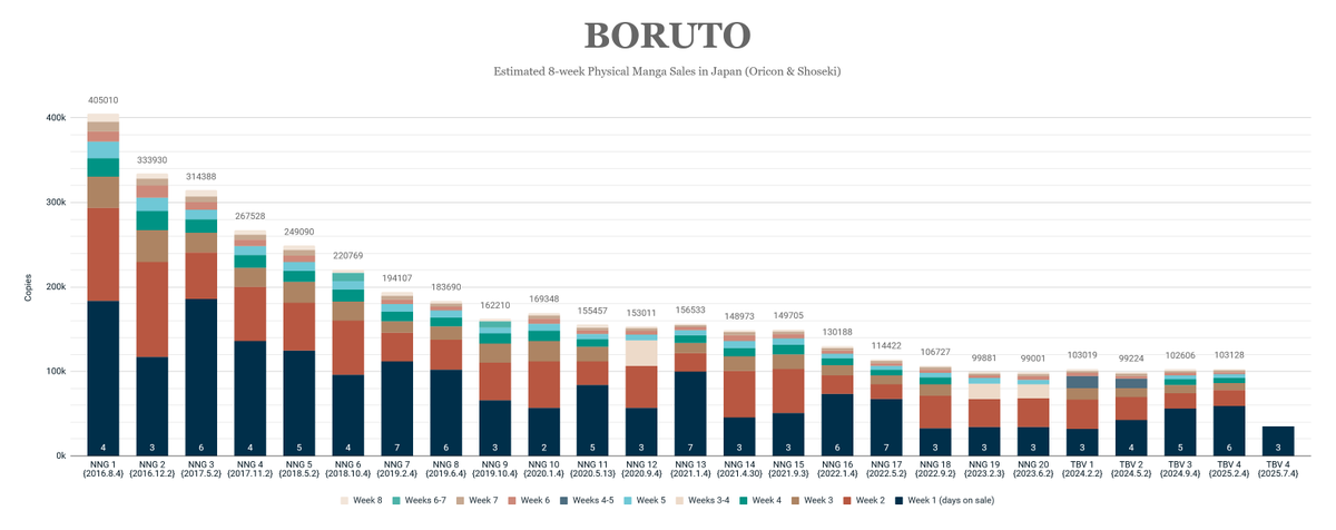 UzuRepo's tweet image. Oricon Top 50 Manga Sales 🇯🇵 Jun 30 - Jul 6, 2025
10./ Boruto: Two Blue Vortex #5 {2025.07.04} - 35,150 / NEW
It sold a bit more than previous volumes that had a 3-day release window in the first week: NNG18, NNG19, NNG20, TBV1.