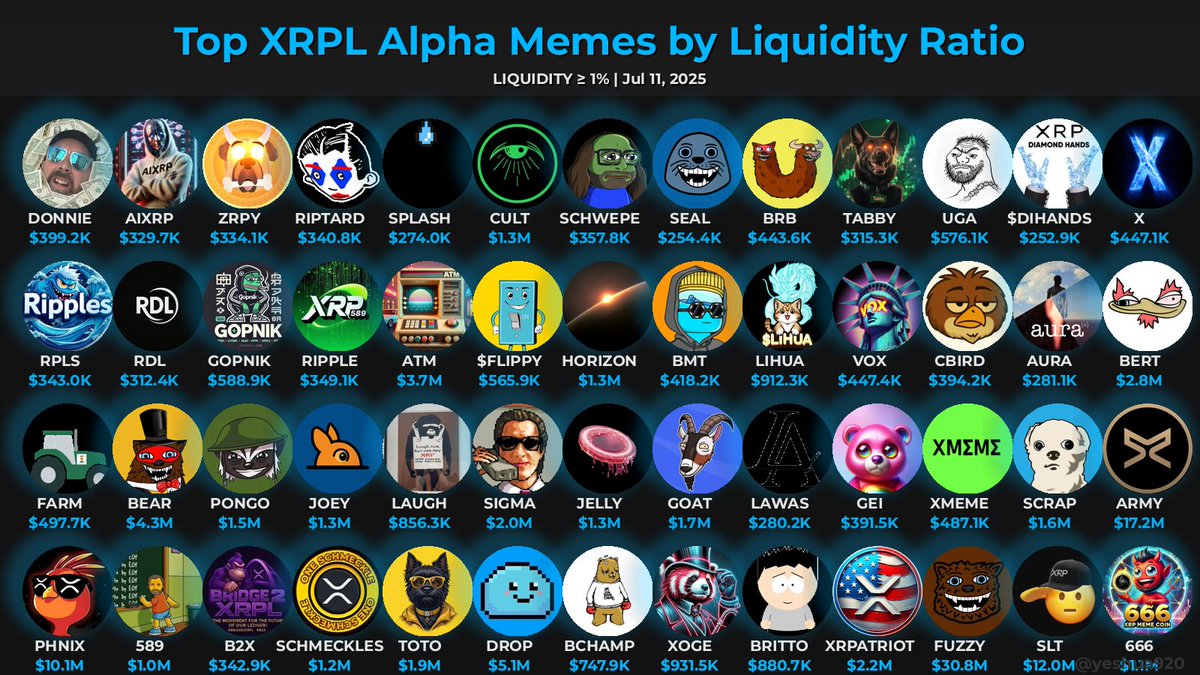 Yeshua | XRPL | SYNNQ (@yeshua920) on Twitter photo π₯ Top #XRPL Alpha Memes π₯
ββββββββββββββββββββ
(β₯$250K MC, β₯30 days, >= 250 holders)
π§ Ranked by TVL/Market Cap ratio:
- π 5%+: Rare gem π (or inflated LP?)
- π₯ 2-5%: Strong liquidity (trust/high incentives)
- β
1%+: Decent liquidity (low slippage)
- π₯ Top #XRPL Alpha Memes π₯
ββββββββββββββββββββ
(β₯$250K MC, β₯30 days, >= 250 holders)
π§ Ranked by TVL/Market Cap ratio:
- π 5%+: Rare gem π (or inflated LP?)
- π₯ 2-5%: Strong liquidity (trust/high incentives)
- β
1%+: Decent liquidity (low slippage)
-