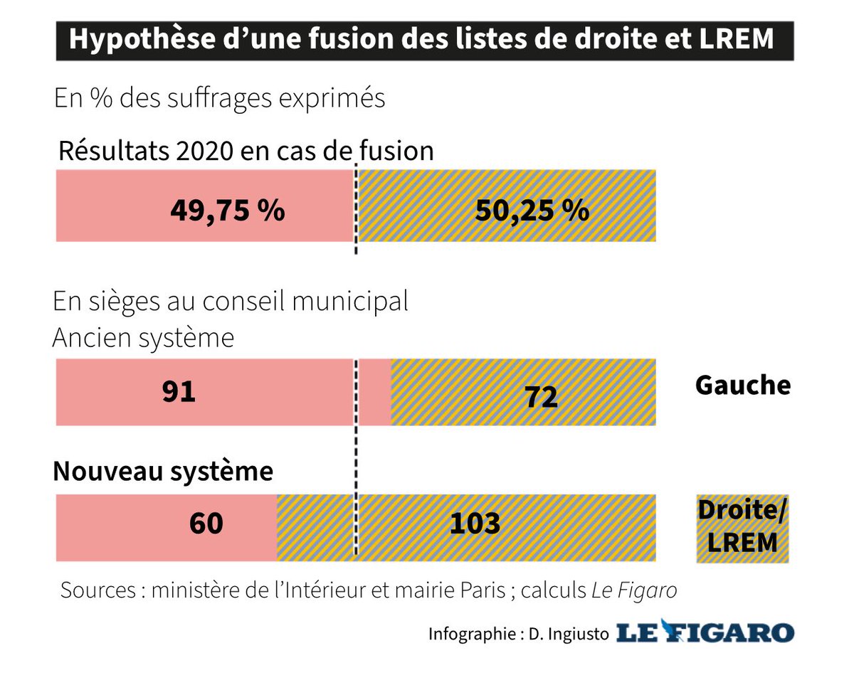 En 2020, les listes LR-LREM réunies auraient eu la majorité des voix par arrondissement… mais Hidalgo aurait quand même été élue.
Avec la réforme du mode de scrutin, une majorité de voix désignera enfin directement la maire de Paris. Transparence retrouvée.