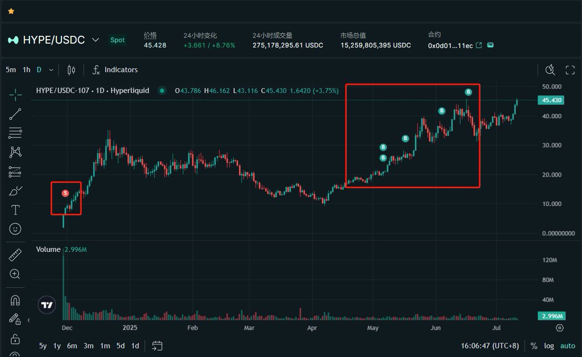每一次的buy，都是对第一次sell的赎罪... <a href="/HyperliquidX/">Hyperliquid</a>