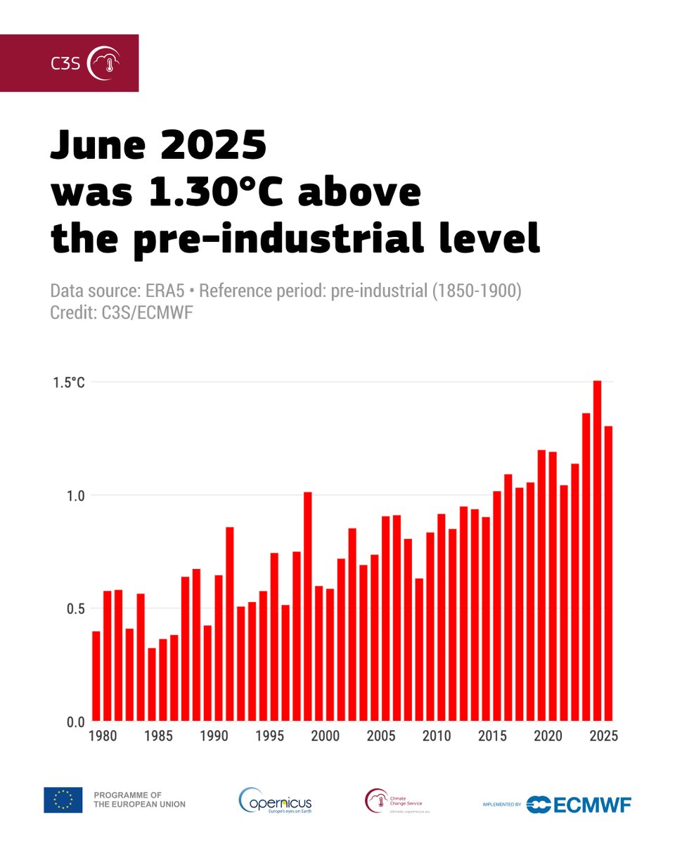 CopernicusECMWF's tweet image. Have you seen the June 2025 #C3S Climate Bulletin? Explore key findings in our summary covering the third-warmest June globally, record-breaking temperatures in western Europe and low sea ice cover.
🔗 climate.copernicus.eu/western-europe…