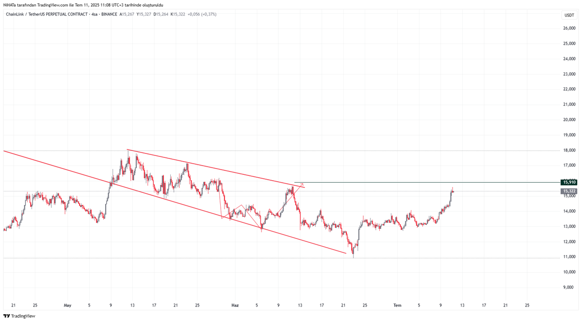 Bu kadar düştükten sonra gelen hedefinde #link oyuncak ettiler #altcoinleri