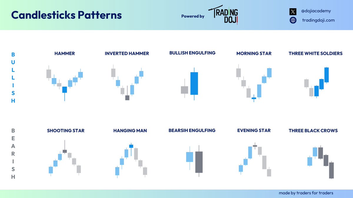 Some educational stuff for the newbies. 

$ETH 3D candle about to start this "Three White Soldier" pattern 

We are technically about to start the long awaited season. 

#Altseason