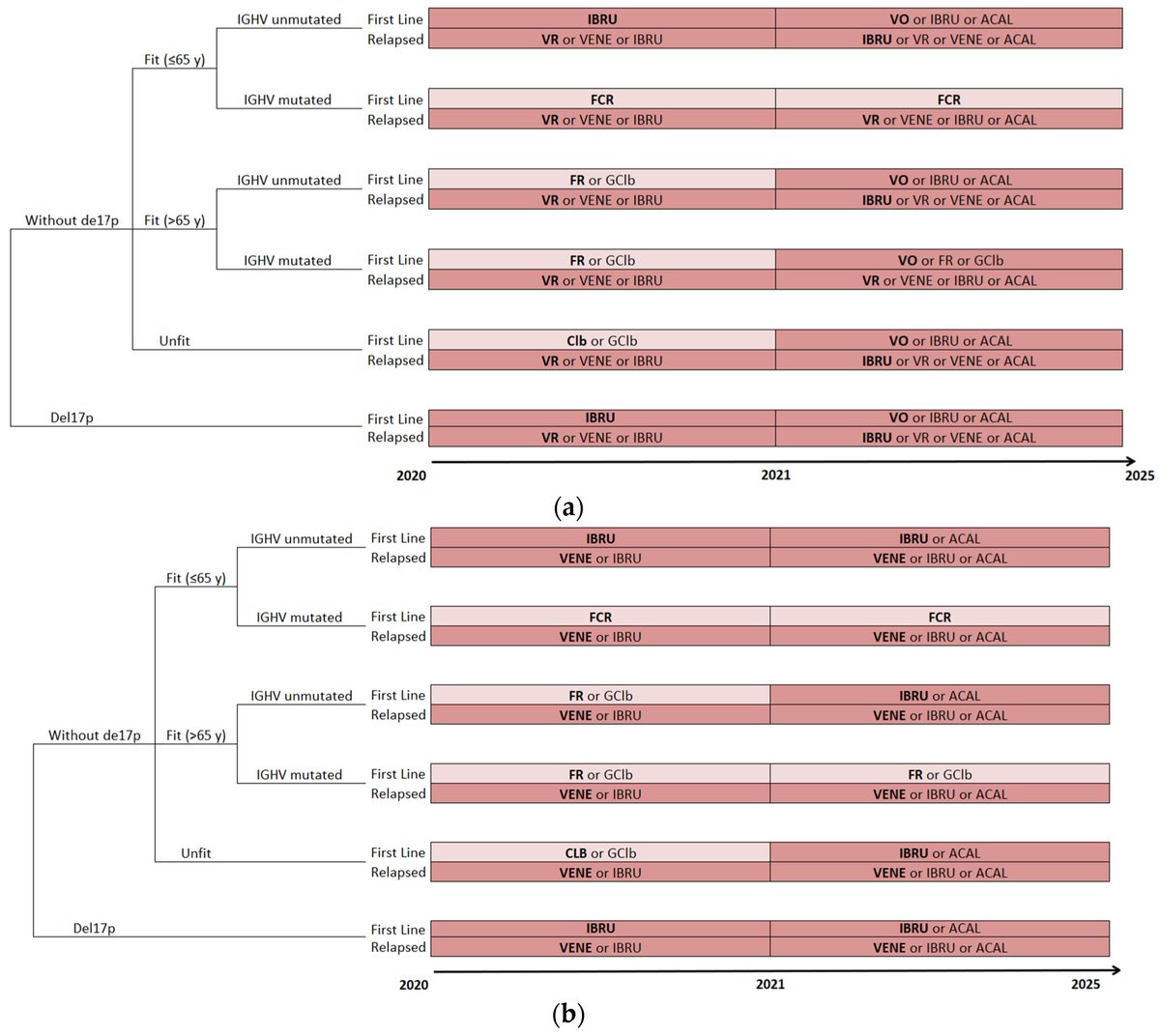 CurrentOncology's tweet image. π₯ #HighCitedPaper
βπ» Impact of Fixed-Duration Oral Targeted Therapies on the Economic Burden of Chronic Lymphocytic Leukemia in Canada
Read more here π brnw.ch/21wU3UK
π Cited more than 10 times!
#ChronicLymphocyticLeukemia #OralTargetedTherapies